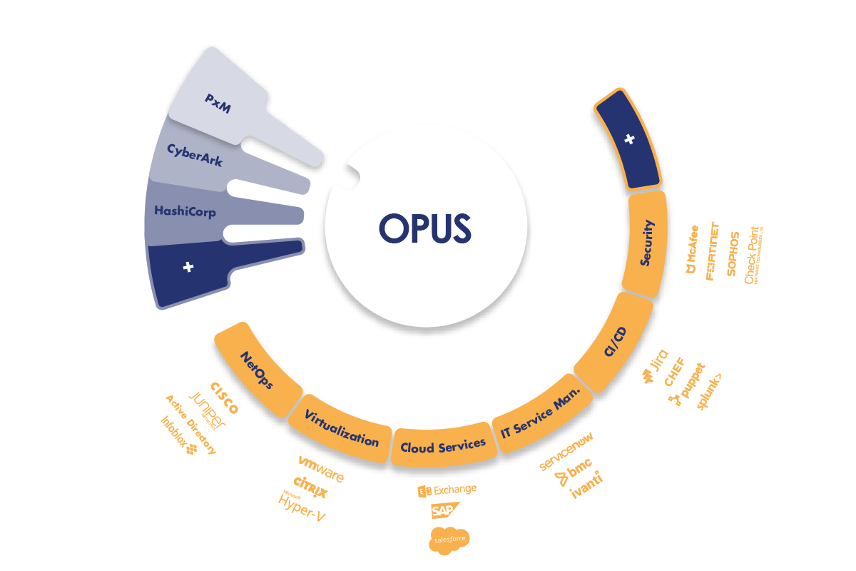 The Opus Platform The Opus Platform
