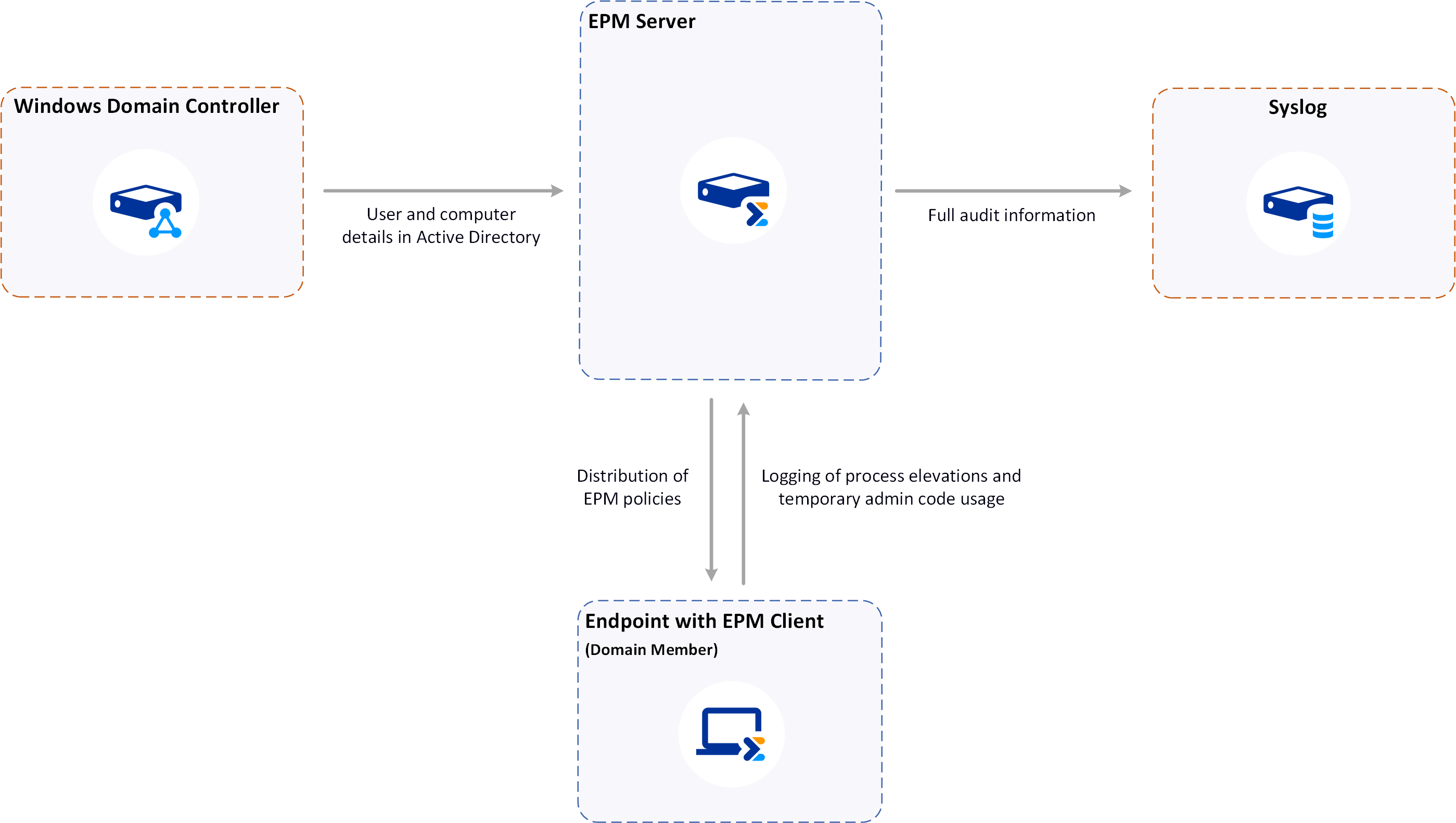 EPM Architecture Diagram