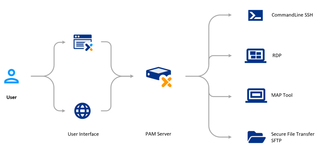 PAM End User Flow Diagram