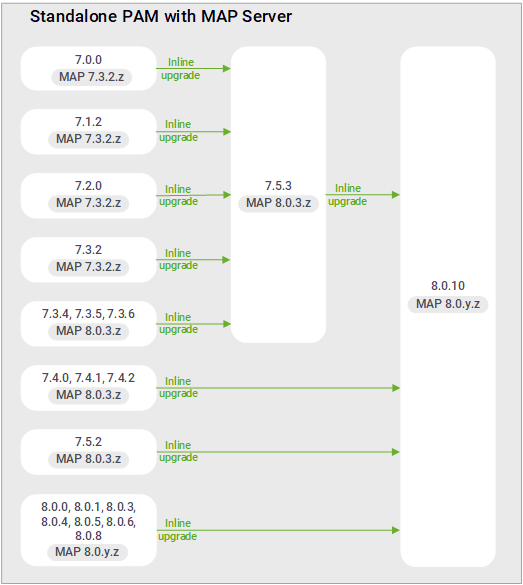 Upgrade paths