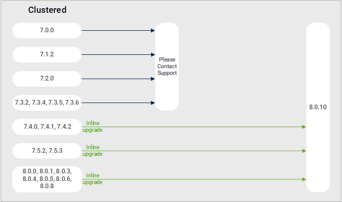 Upgrade paths