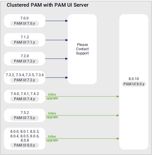 Upgrade paths