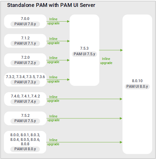 Upgrade paths