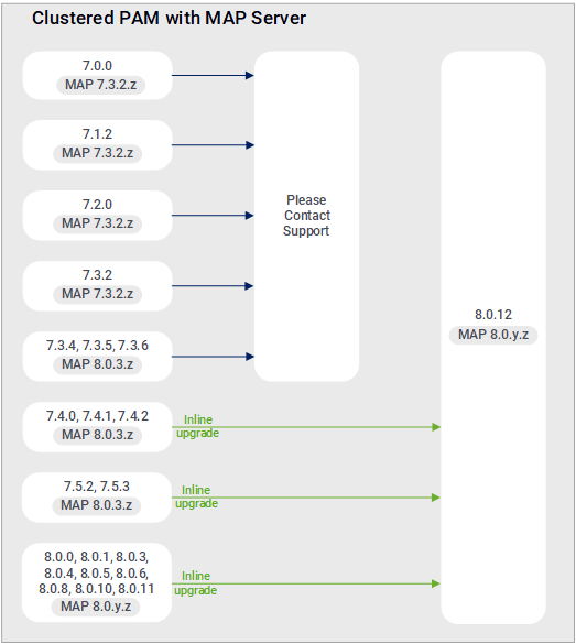 Upgrade paths