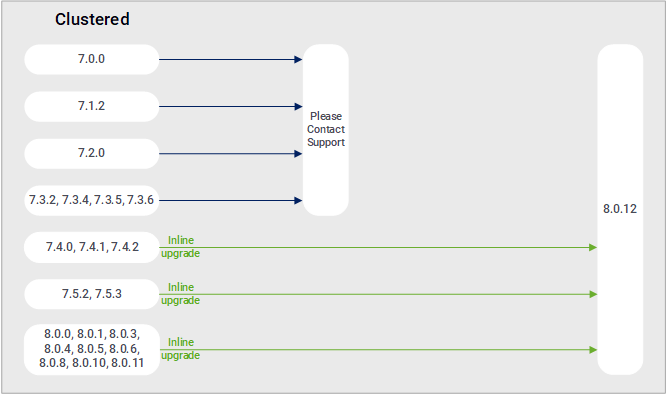 Upgrade paths