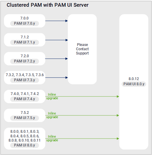 Upgrade paths