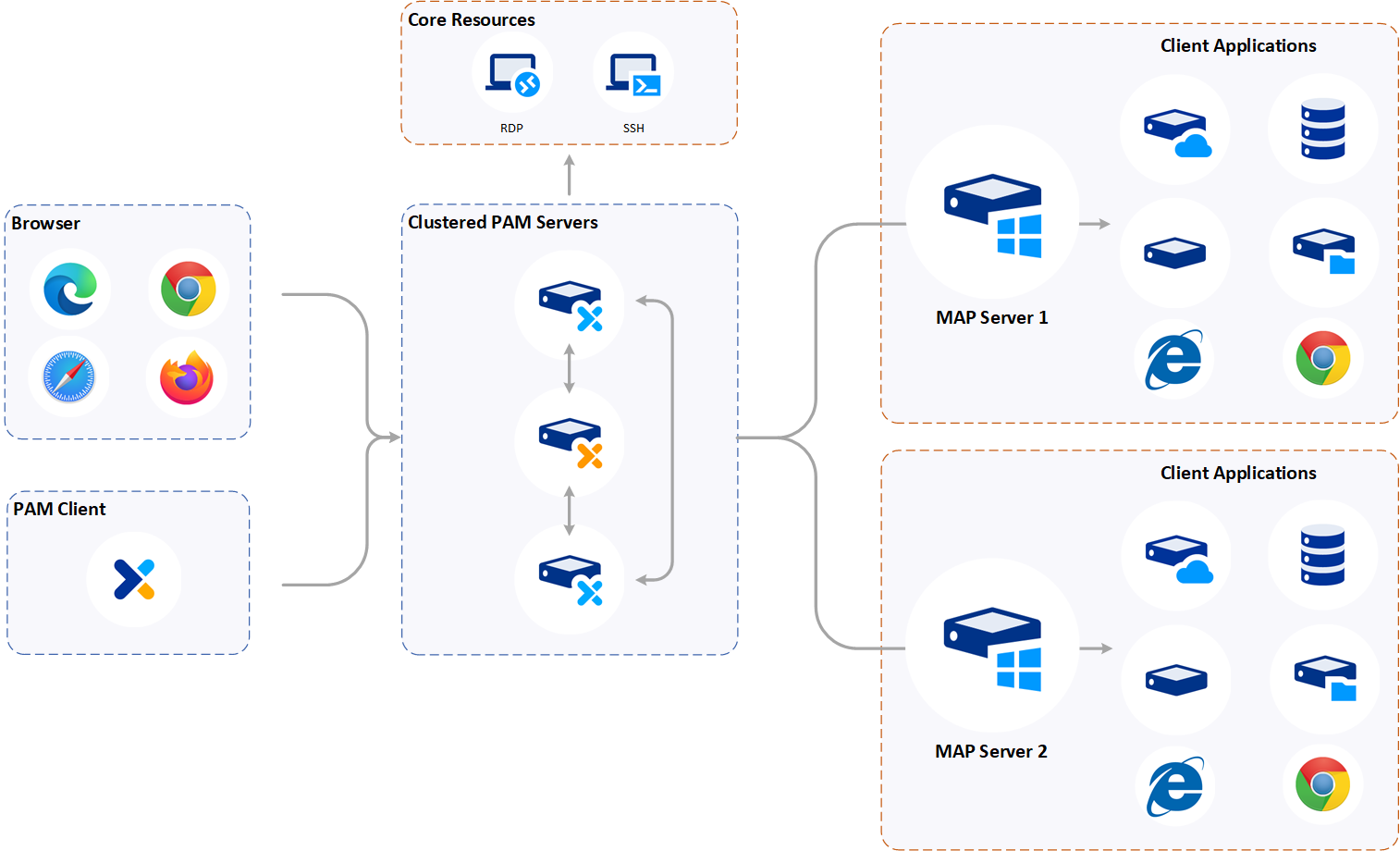 PAM architecture diagram with clustering