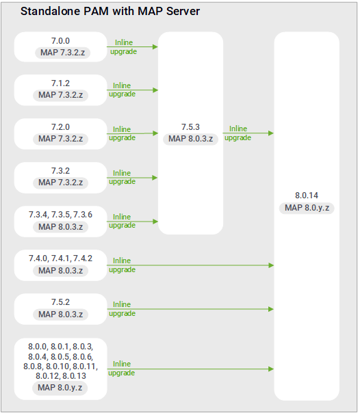 Upgrade paths