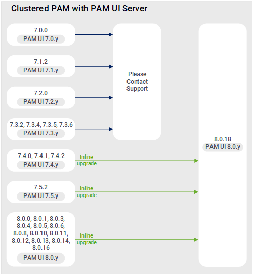 Upgrade paths