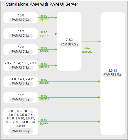 Upgrade paths