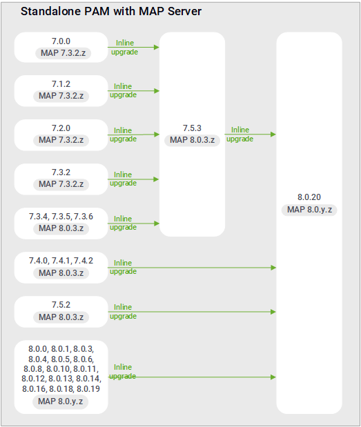 Upgrade paths