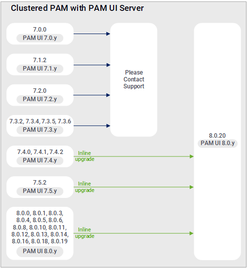 Upgrade paths