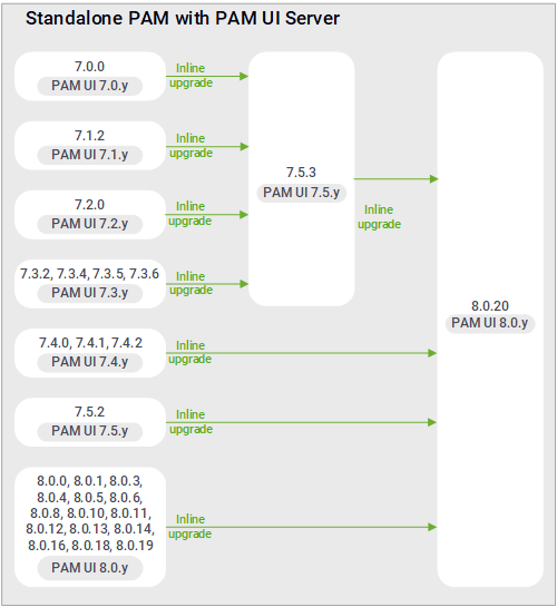 Upgrade paths