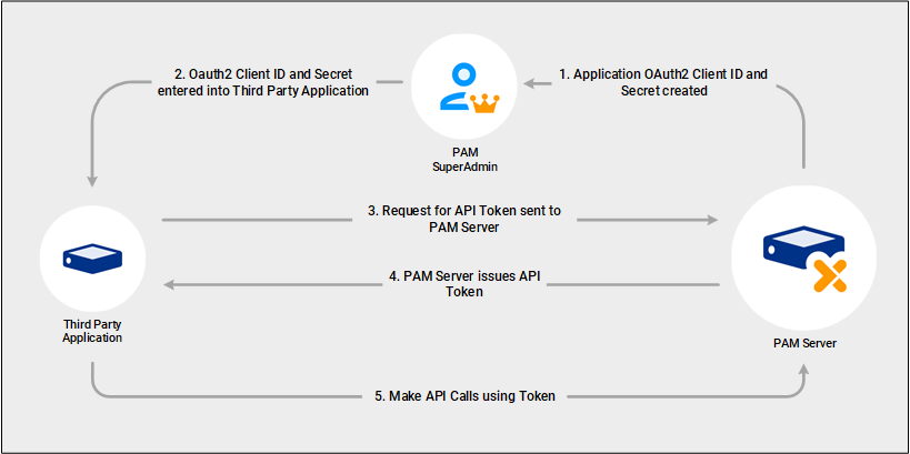 API auth1