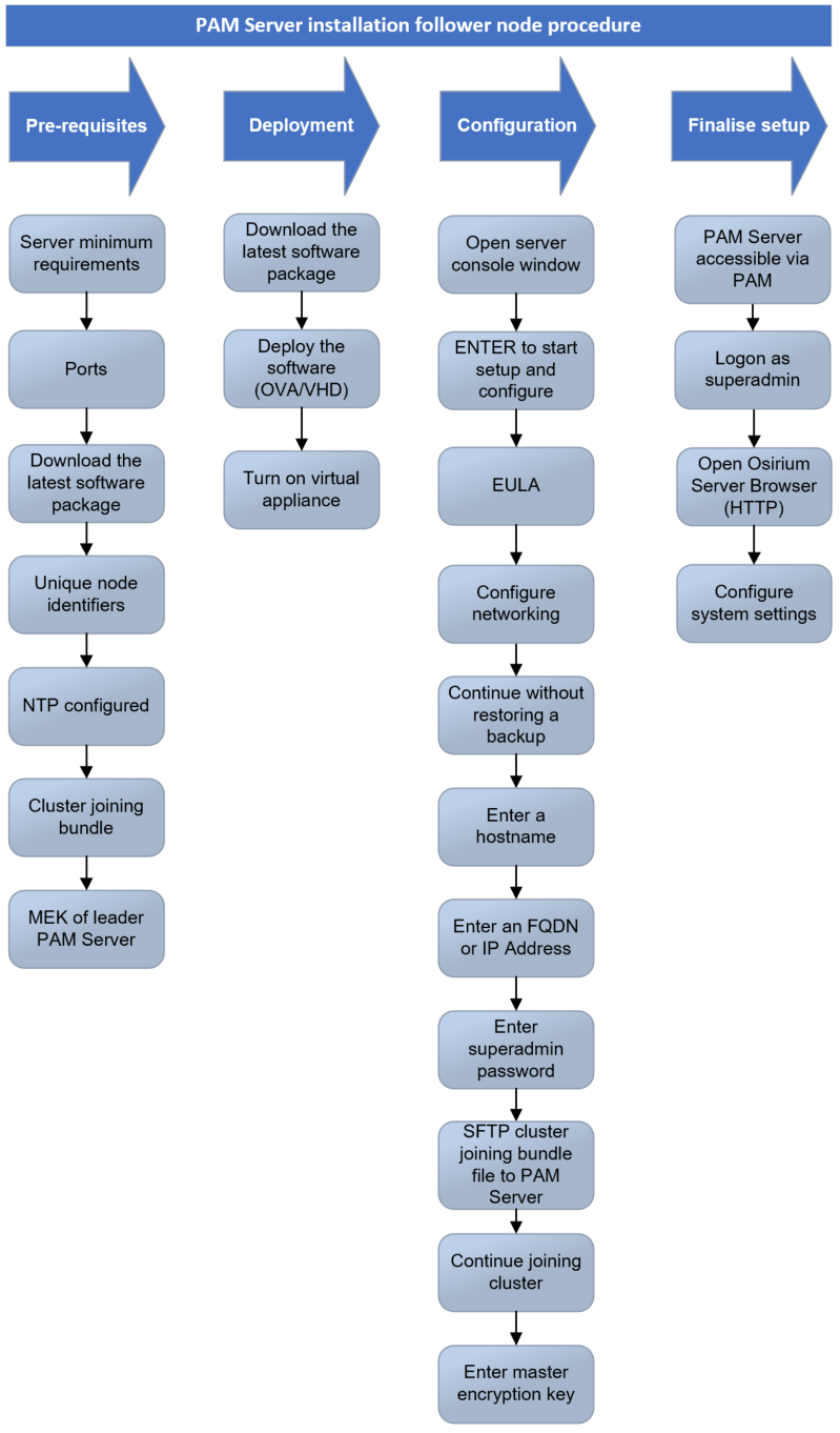 Installation procedure for standalone or leader node