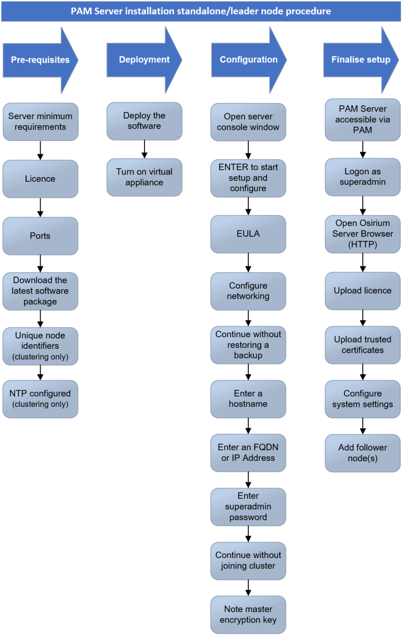 Installation procedure for standalone PAM Server