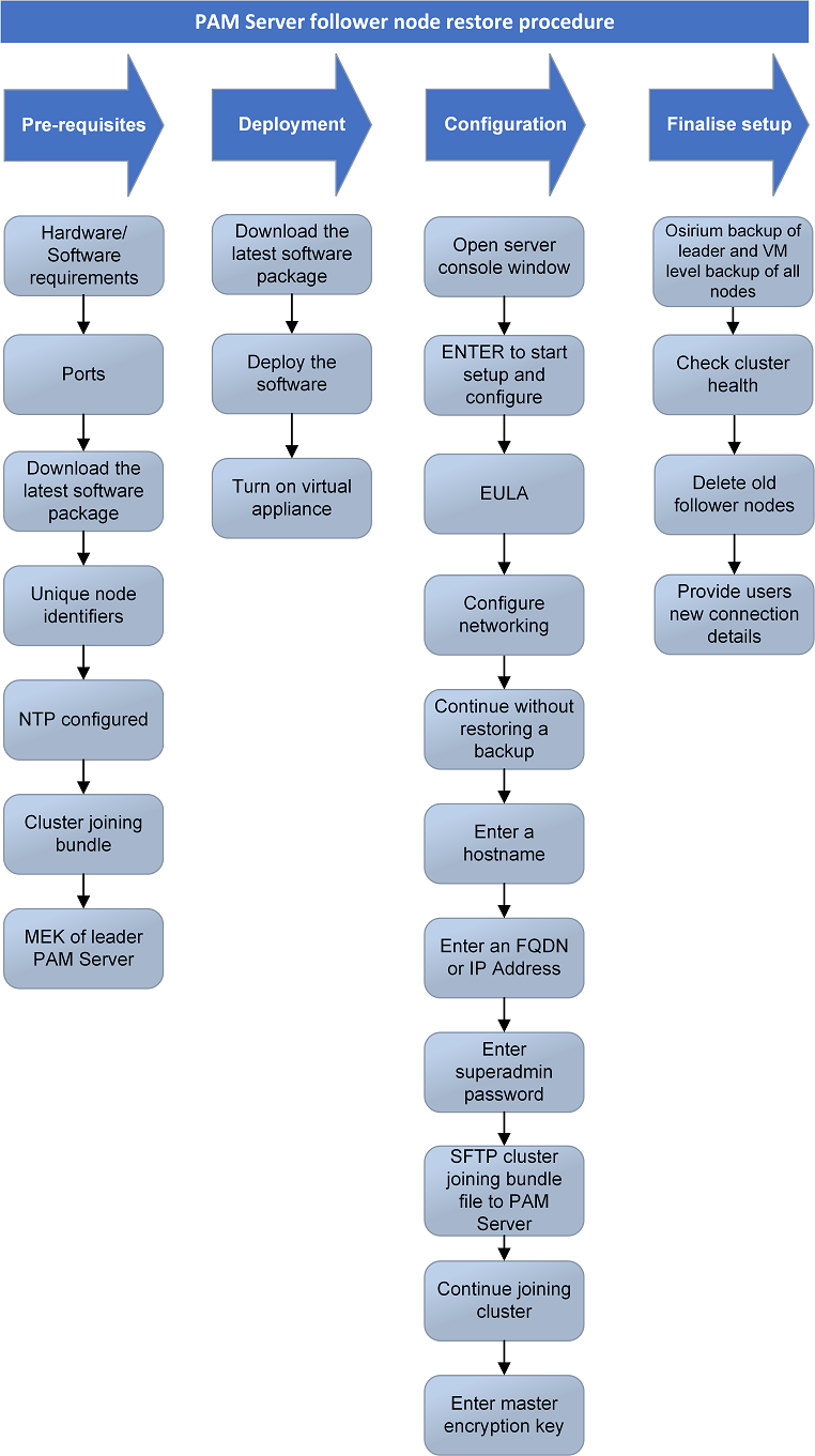 Restore follower node procedure