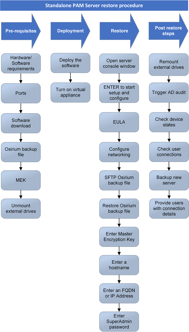 Standalone restore procedure