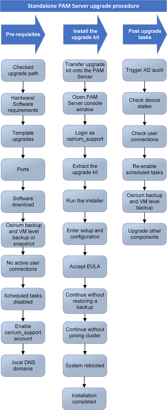 Upgrade standalone