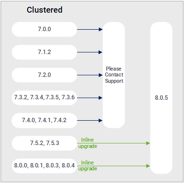 Upgrade paths