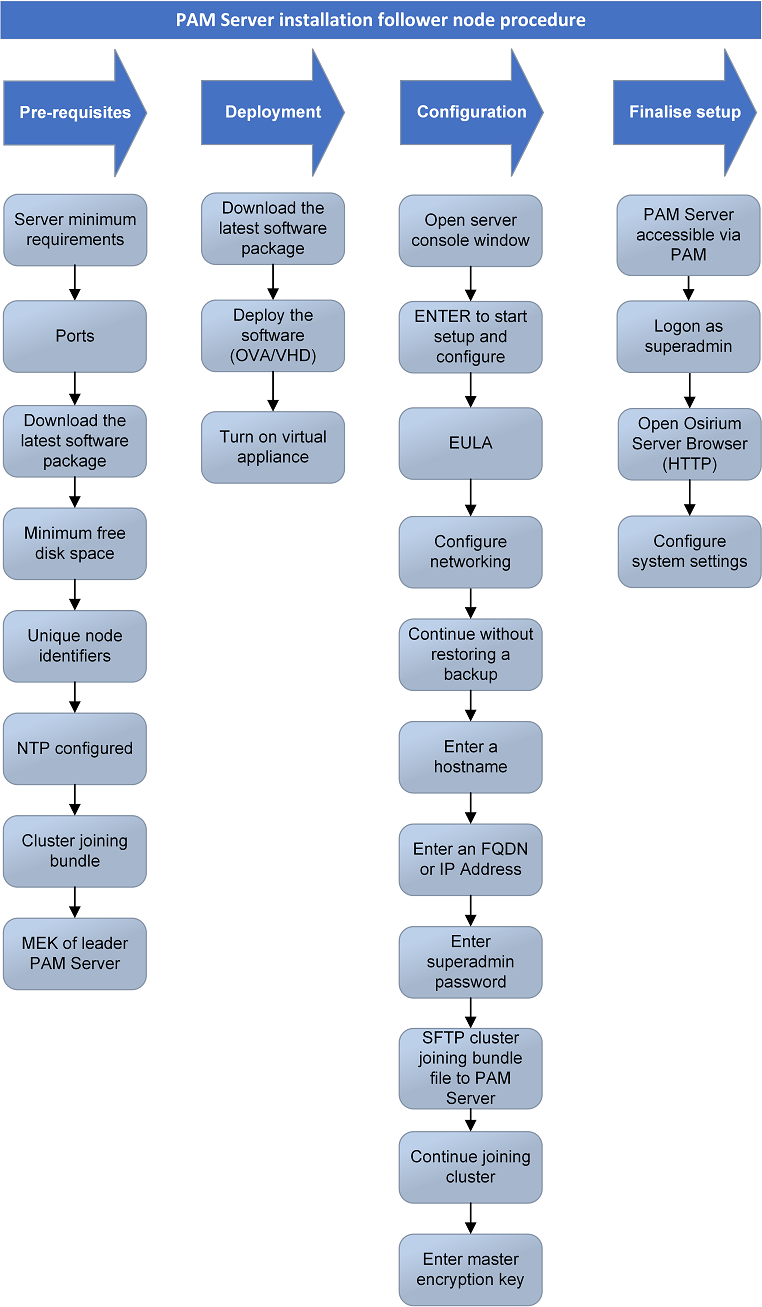 Installation procedure for standalone or leader node