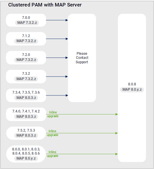 Upgrade paths