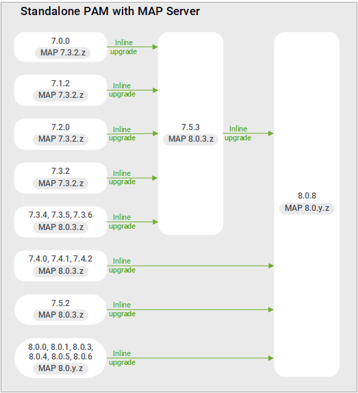 Upgrade paths