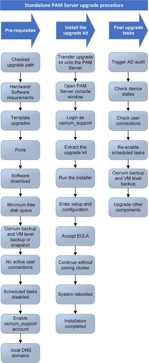 Upgrade standalone