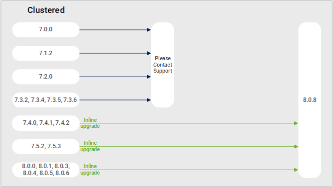 Upgrade paths