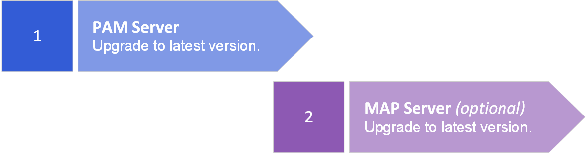 Osirium PAM Components