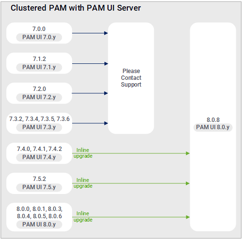 Upgrade paths