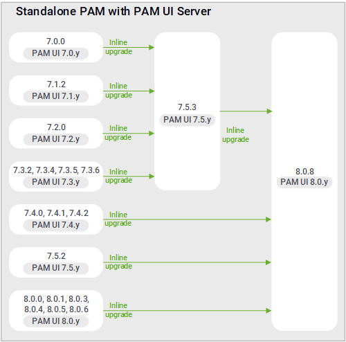 Upgrade paths