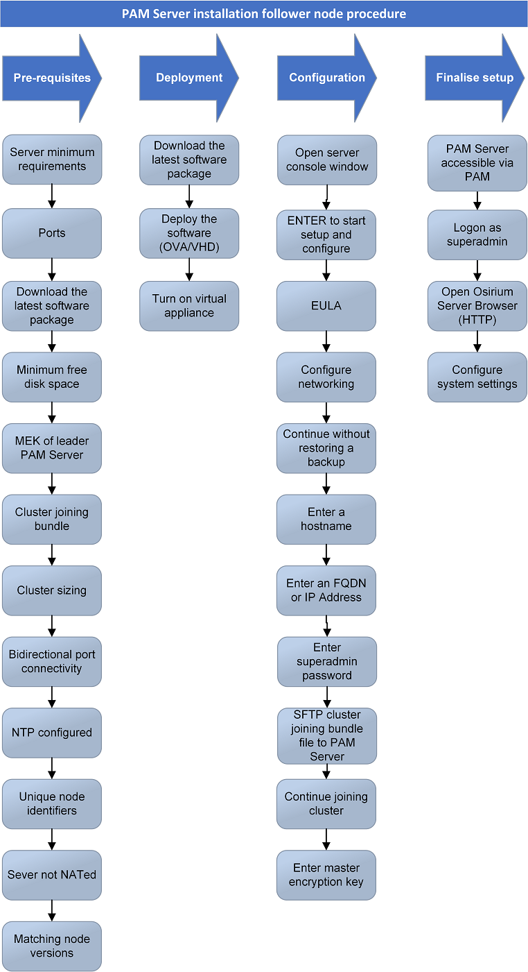 Installation procedure for standalone or leader node