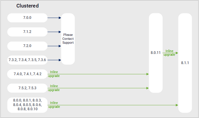 Upgrade paths