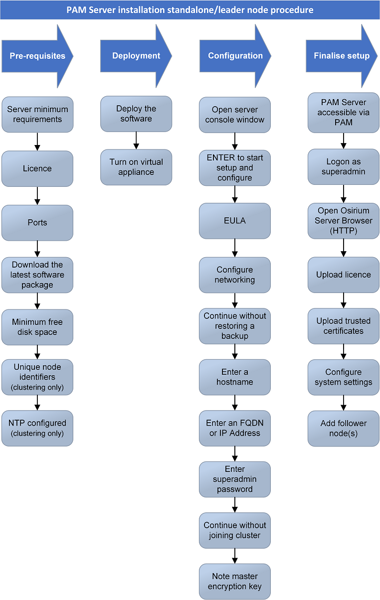 Installation procedure for standalone PAM Server