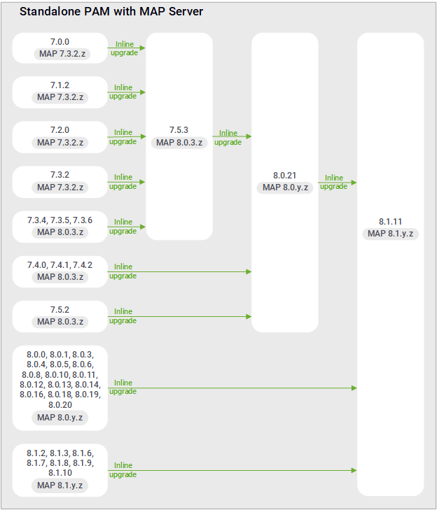 Upgrade paths