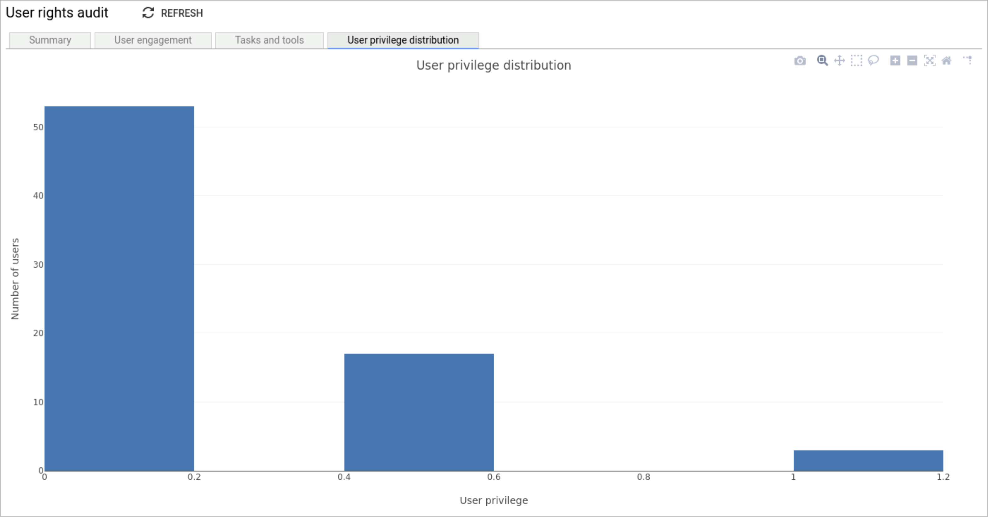 User Privilege distribution