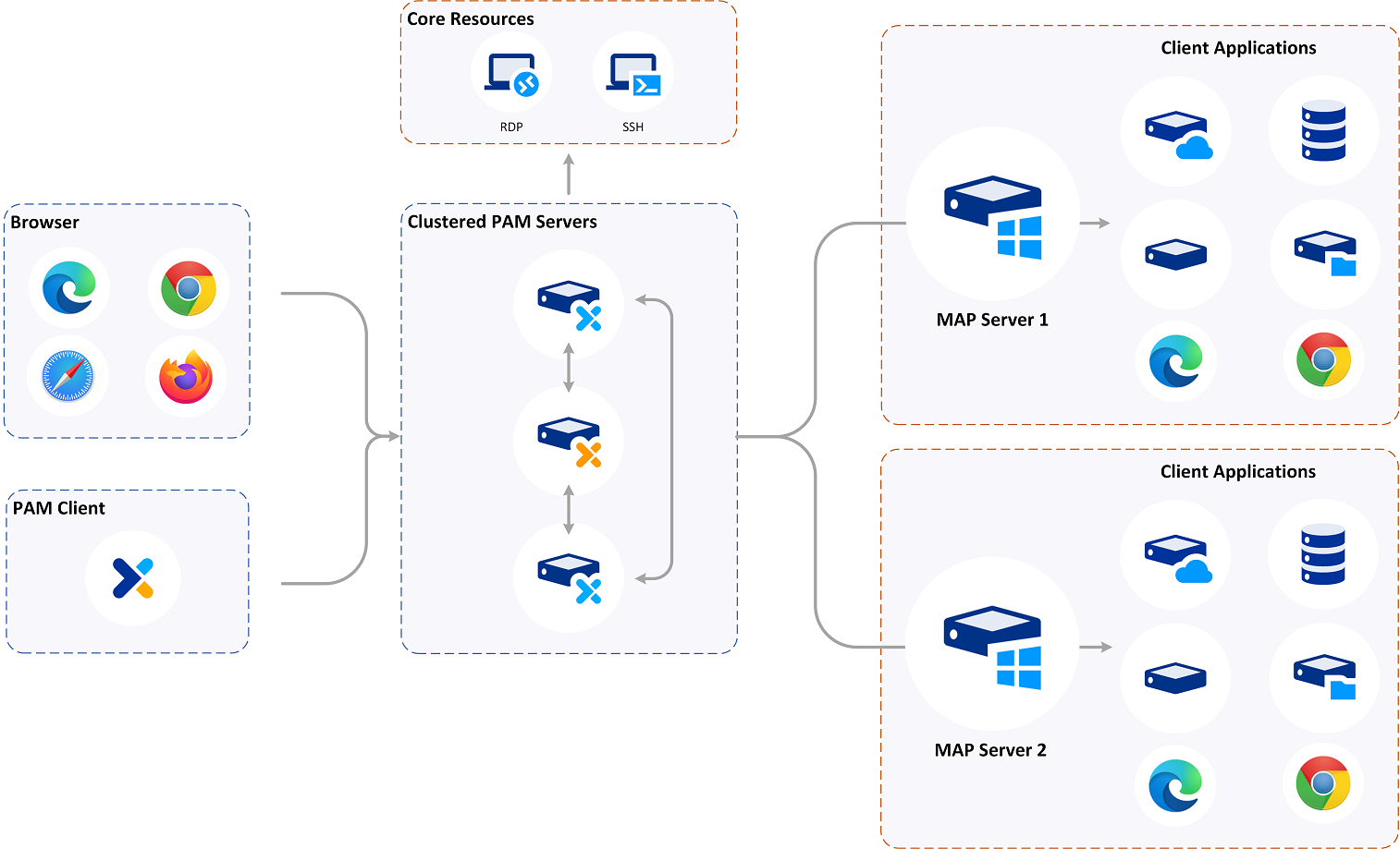 PAM architecture diagram with clustering