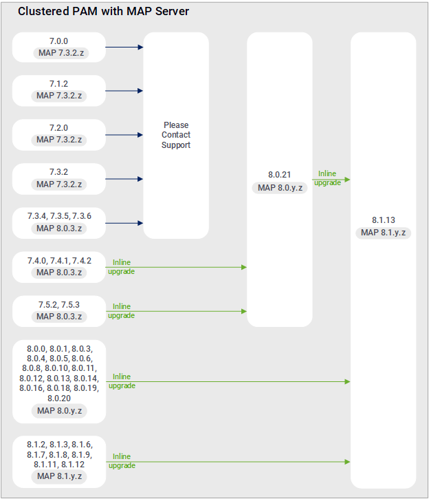 Upgrade paths