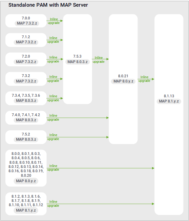 Upgrade paths