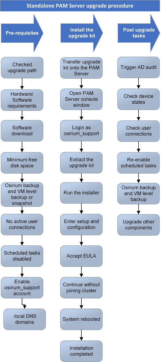 Upgrade standalone