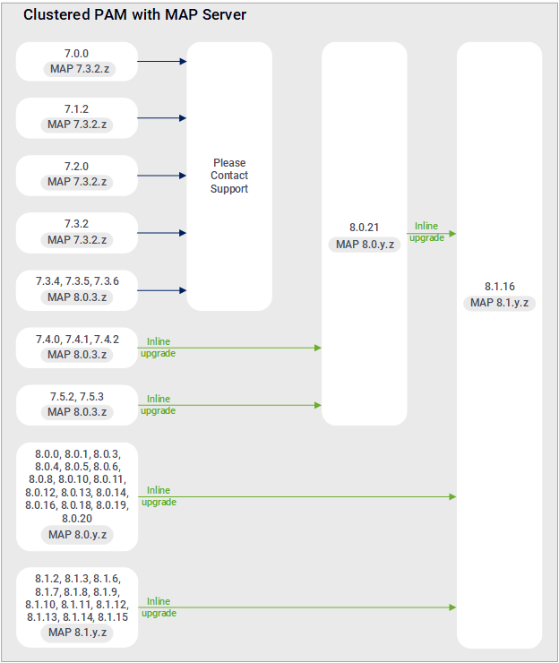 Upgrade paths