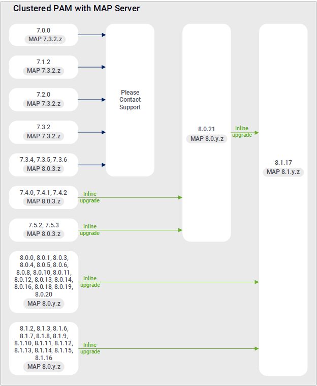 Upgrade paths