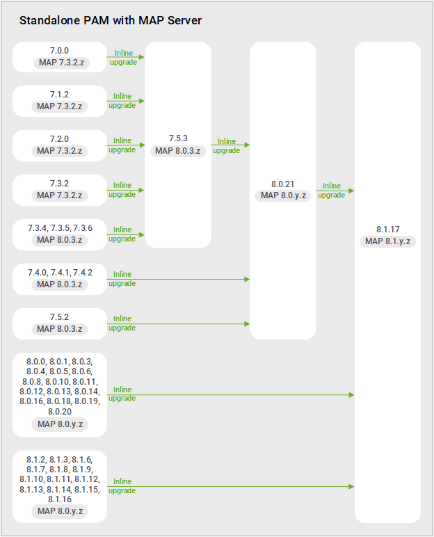 Upgrade paths