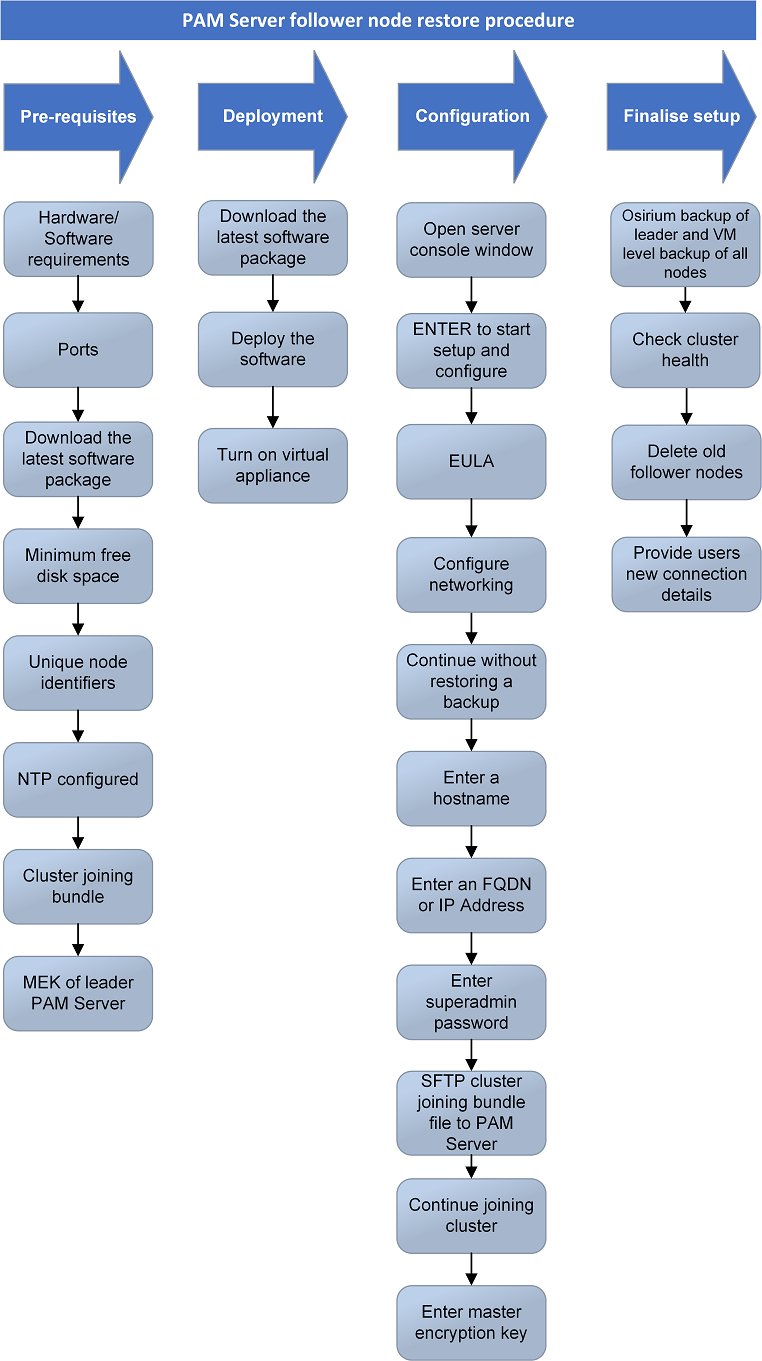 Restore follower node procedure