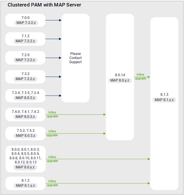 Upgrade paths