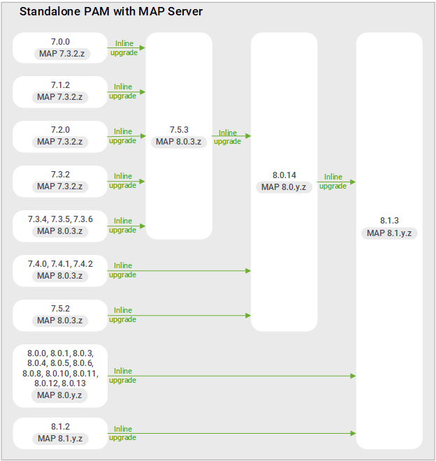 Upgrade paths