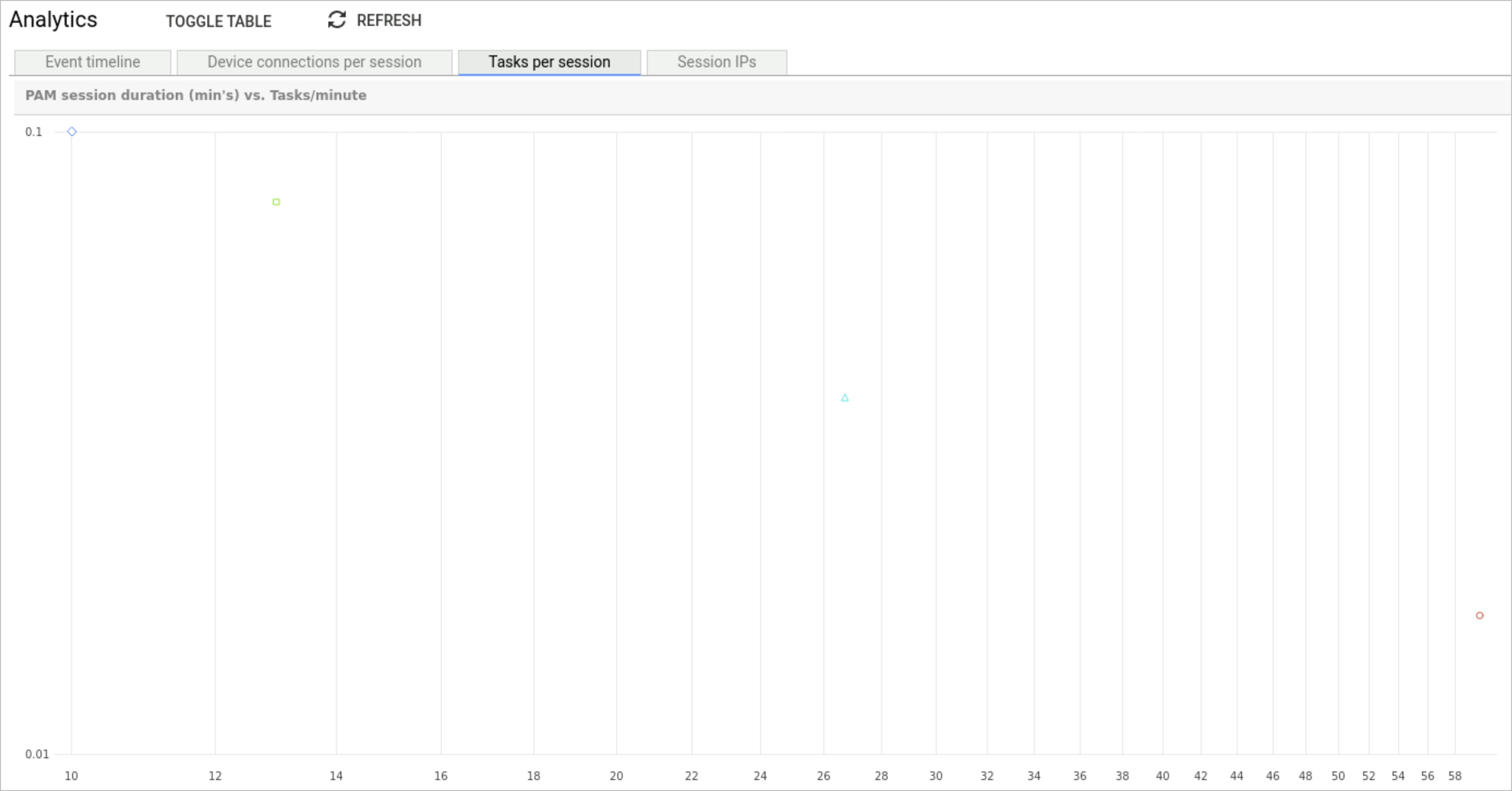 Tasks per session