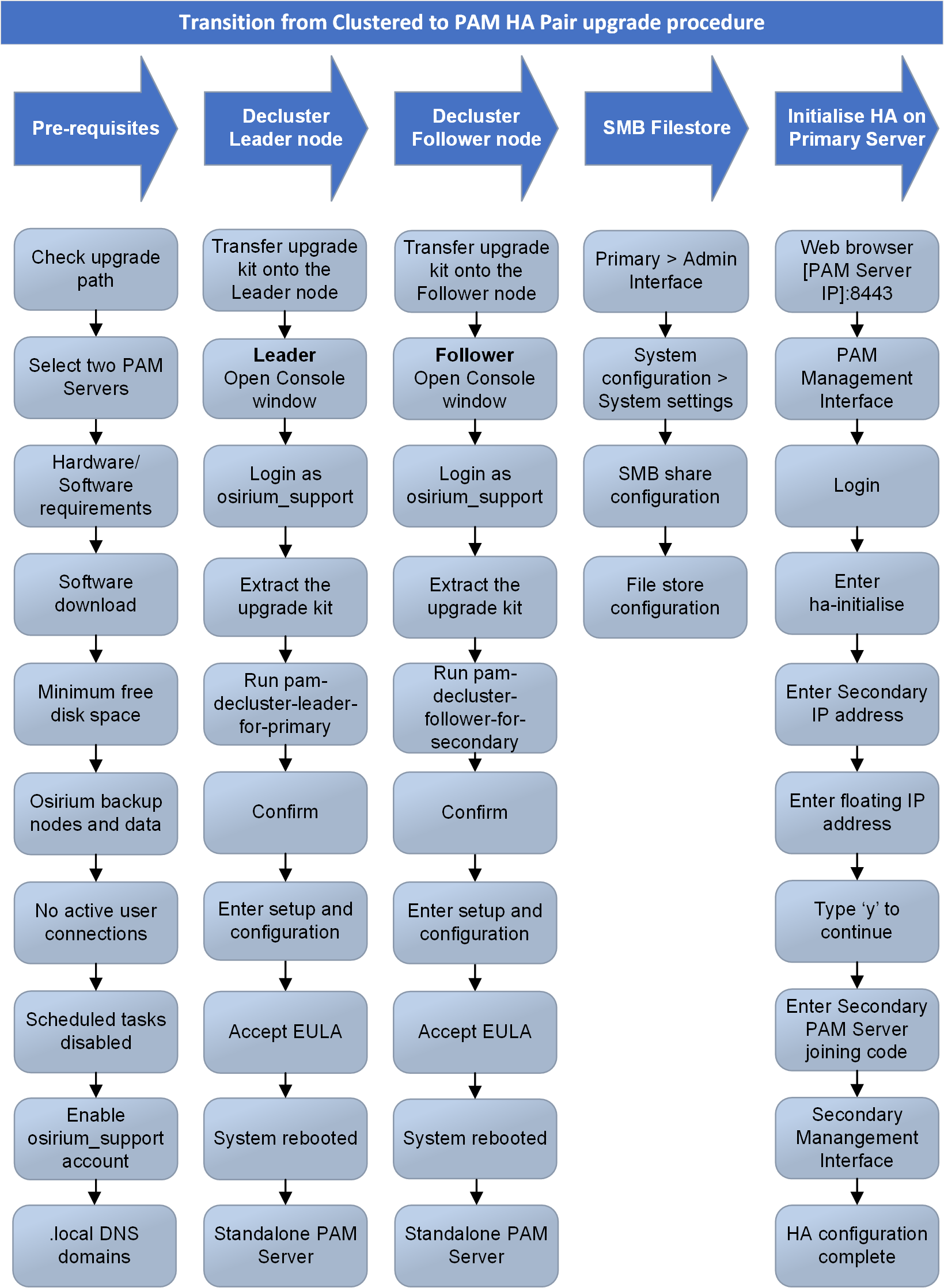 Transition from Clustered to PAM HA Pair upgrade