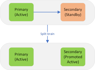 HA Split Brain